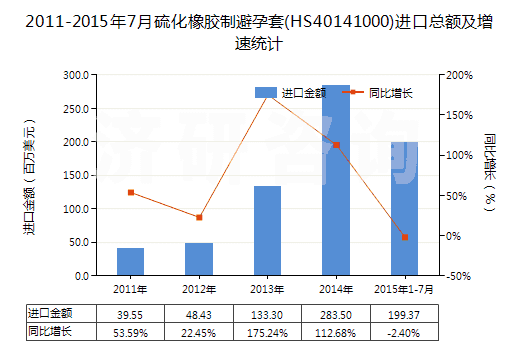 2011-2015年7月硫化橡膠制避孕套(HS40141000)進(jìn)口總額及增速統(tǒng)計